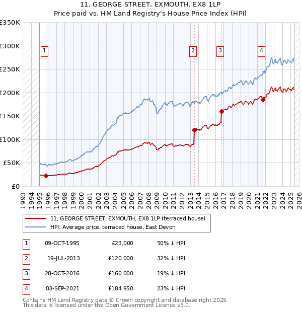 11, GEORGE STREET, EXMOUTH, EX8 1LP: Price paid vs HM Land Registry's House Price Index