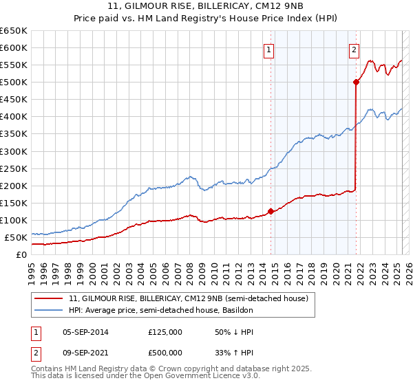 11, GILMOUR RISE, BILLERICAY, CM12 9NB: Price paid vs HM Land Registry's House Price Index