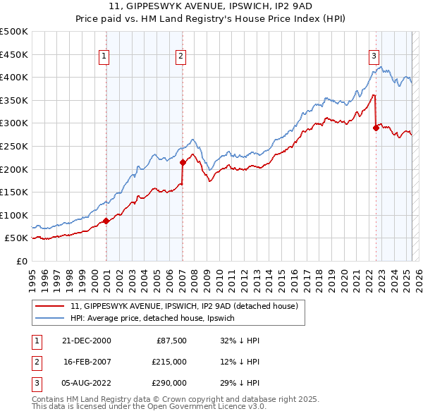 11, GIPPESWYK AVENUE, IPSWICH, IP2 9AD: Price paid vs HM Land Registry's House Price Index