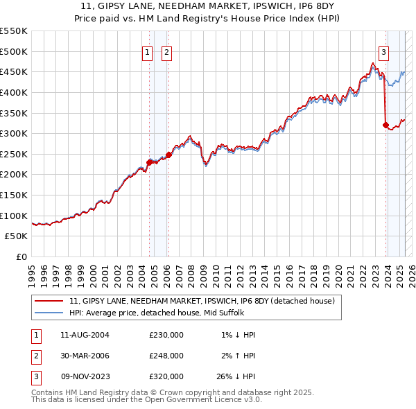 11, GIPSY LANE, NEEDHAM MARKET, IPSWICH, IP6 8DY: Price paid vs HM Land Registry's House Price Index