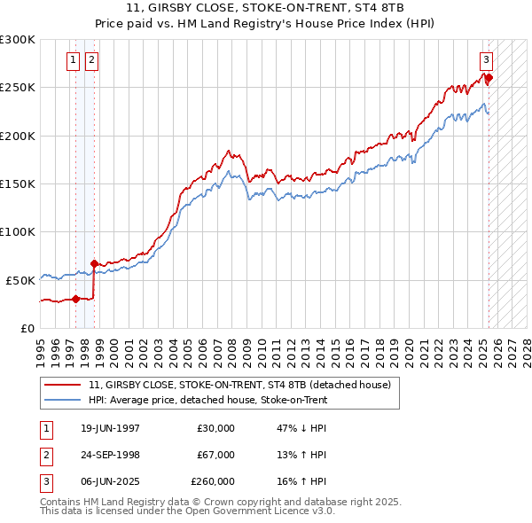 11, GIRSBY CLOSE, STOKE-ON-TRENT, ST4 8TB: Price paid vs HM Land Registry's House Price Index