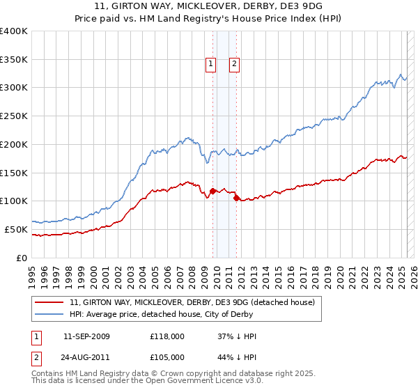 11, GIRTON WAY, MICKLEOVER, DERBY, DE3 9DG: Price paid vs HM Land Registry's House Price Index