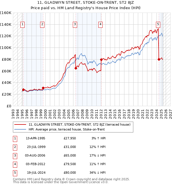 11, GLADWYN STREET, STOKE-ON-TRENT, ST2 8JZ: Price paid vs HM Land Registry's House Price Index