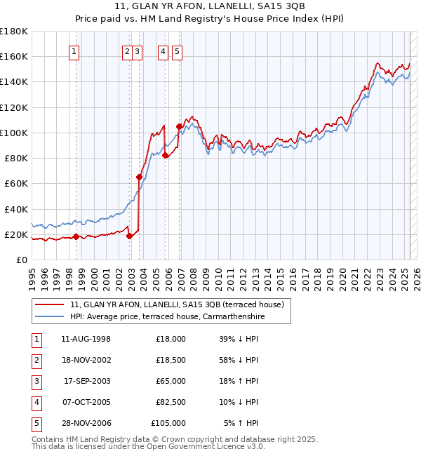 11, GLAN YR AFON, LLANELLI, SA15 3QB: Price paid vs HM Land Registry's House Price Index