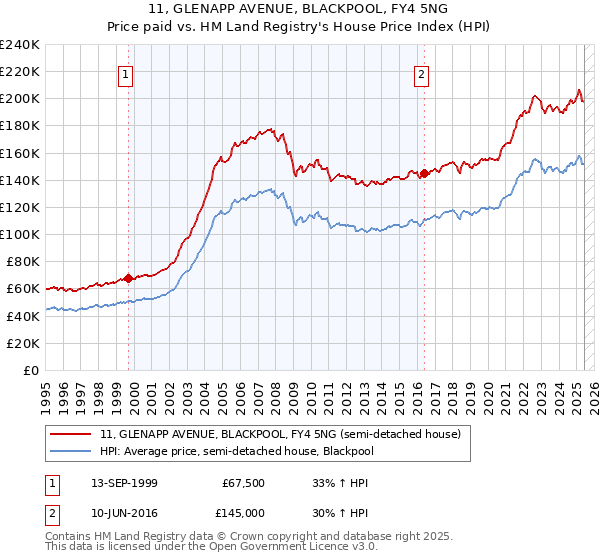 11, GLENAPP AVENUE, BLACKPOOL, FY4 5NG: Price paid vs HM Land Registry's House Price Index