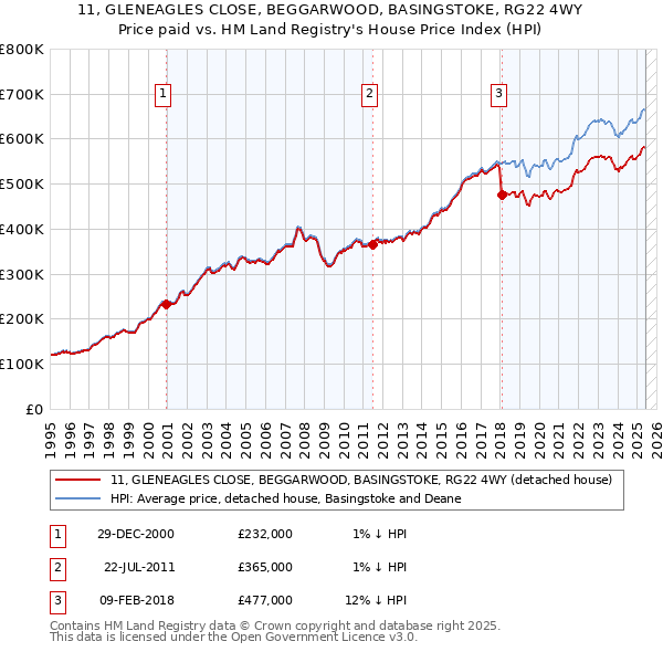 11, GLENEAGLES CLOSE, BEGGARWOOD, BASINGSTOKE, RG22 4WY: Price paid vs HM Land Registry's House Price Index