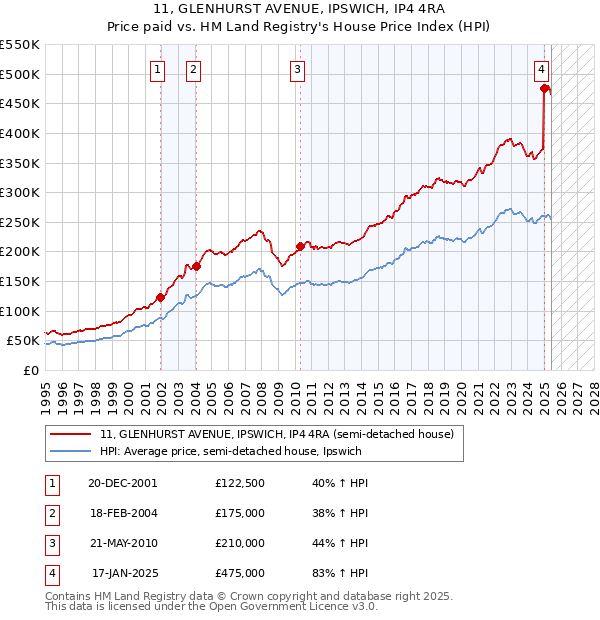 11, GLENHURST AVENUE, IPSWICH, IP4 4RA: Price paid vs HM Land Registry's House Price Index