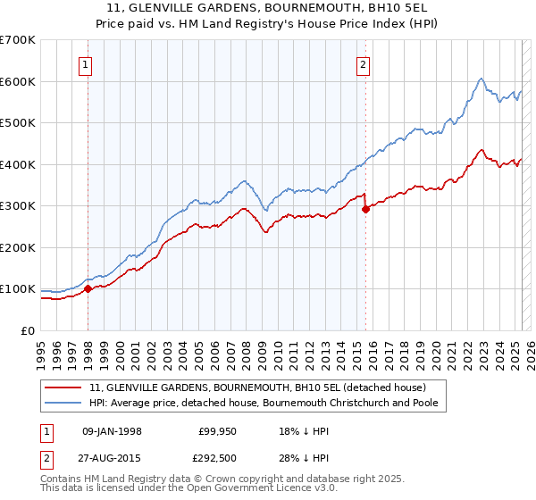 11, GLENVILLE GARDENS, BOURNEMOUTH, BH10 5EL: Price paid vs HM Land Registry's House Price Index