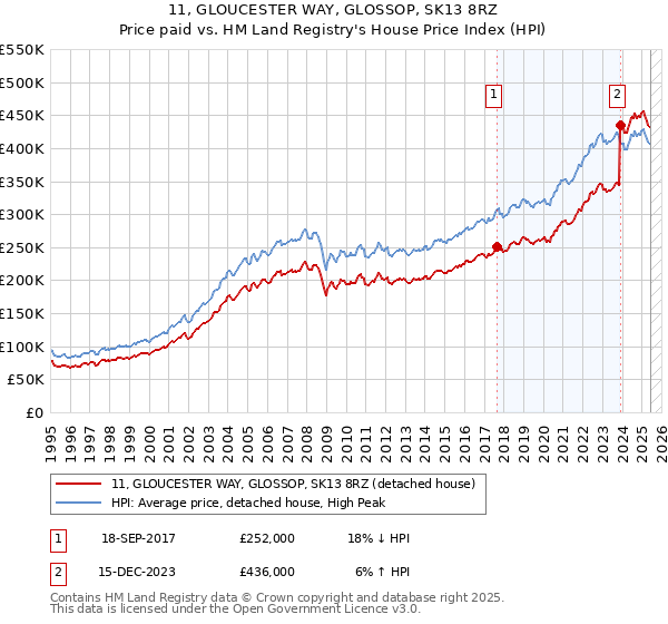 11, GLOUCESTER WAY, GLOSSOP, SK13 8RZ: Price paid vs HM Land Registry's House Price Index