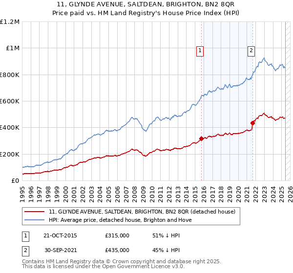 11, GLYNDE AVENUE, SALTDEAN, BRIGHTON, BN2 8QR: Price paid vs HM Land Registry's House Price Index