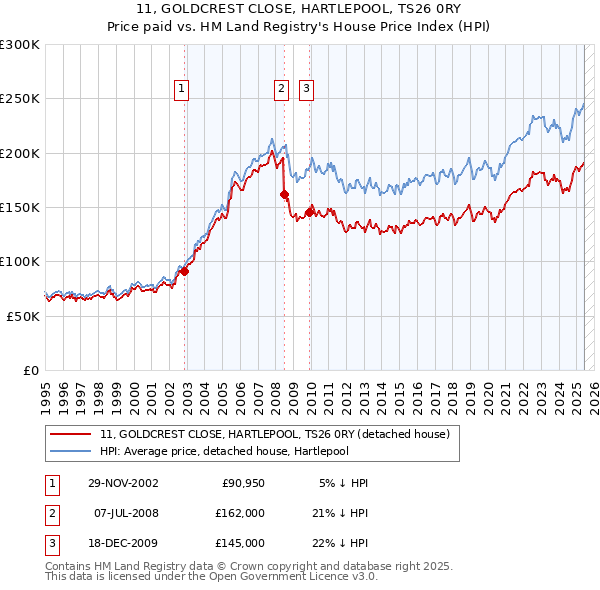 11, GOLDCREST CLOSE, HARTLEPOOL, TS26 0RY: Price paid vs HM Land Registry's House Price Index