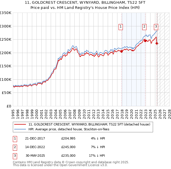 11, GOLDCREST CRESCENT, WYNYARD, BILLINGHAM, TS22 5FT: Price paid vs HM Land Registry's House Price Index