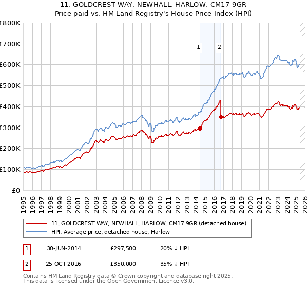 11, GOLDCREST WAY, NEWHALL, HARLOW, CM17 9GR: Price paid vs HM Land Registry's House Price Index