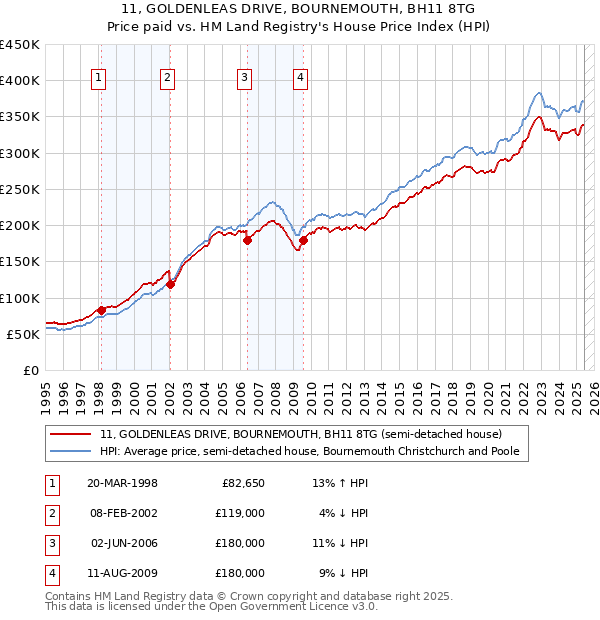 11, GOLDENLEAS DRIVE, BOURNEMOUTH, BH11 8TG: Price paid vs HM Land Registry's House Price Index