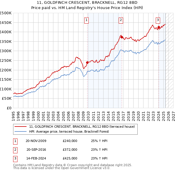 11, GOLDFINCH CRESCENT, BRACKNELL, RG12 8BD: Price paid vs HM Land Registry's House Price Index