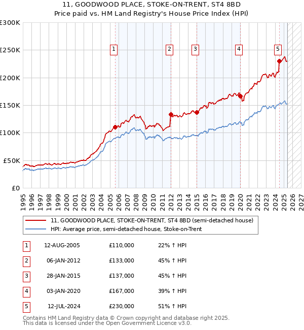 11, GOODWOOD PLACE, STOKE-ON-TRENT, ST4 8BD: Price paid vs HM Land Registry's House Price Index
