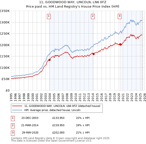 11, GOODWOOD WAY, LINCOLN, LN6 0FZ: Price paid vs HM Land Registry's House Price Index