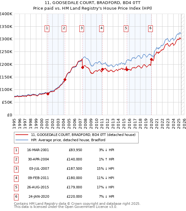 11, GOOSEDALE COURT, BRADFORD, BD4 0TT: Price paid vs HM Land Registry's House Price Index