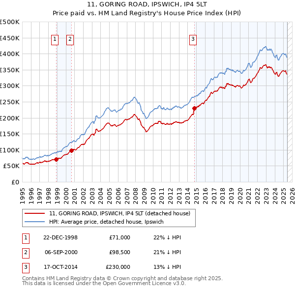 11, GORING ROAD, IPSWICH, IP4 5LT: Price paid vs HM Land Registry's House Price Index