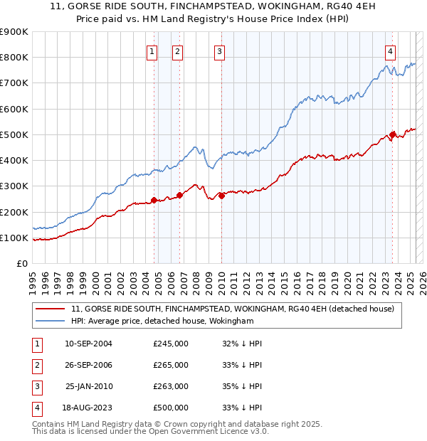 11, GORSE RIDE SOUTH, FINCHAMPSTEAD, WOKINGHAM, RG40 4EH: Price paid vs HM Land Registry's House Price Index