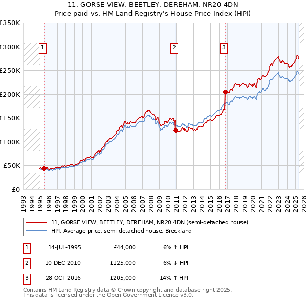 11, GORSE VIEW, BEETLEY, DEREHAM, NR20 4DN: Price paid vs HM Land Registry's House Price Index
