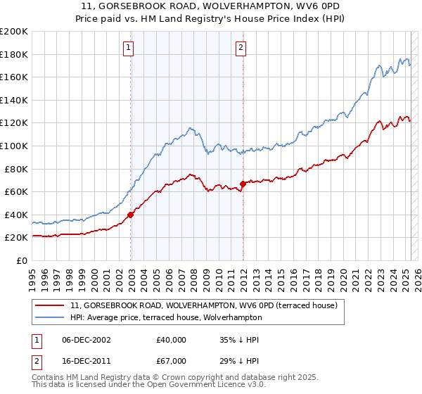 11, GORSEBROOK ROAD, WOLVERHAMPTON, WV6 0PD: Price paid vs HM Land Registry's House Price Index