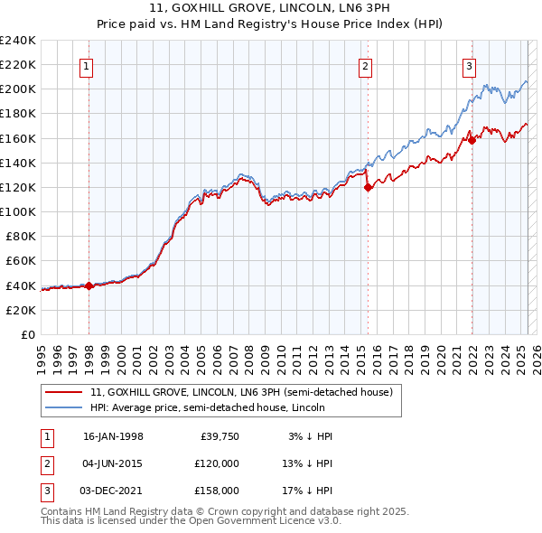 11, GOXHILL GROVE, LINCOLN, LN6 3PH: Price paid vs HM Land Registry's House Price Index