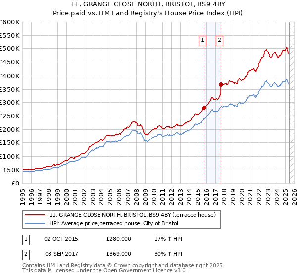 11, GRANGE CLOSE NORTH, BRISTOL, BS9 4BY: Price paid vs HM Land Registry's House Price Index