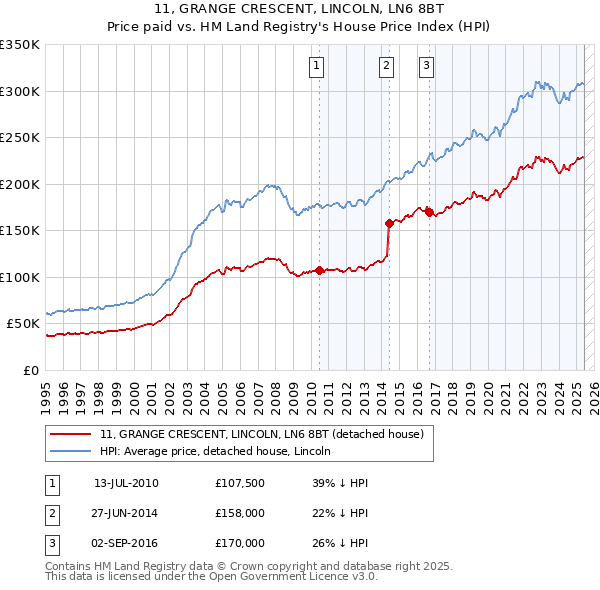 11, GRANGE CRESCENT, LINCOLN, LN6 8BT: Price paid vs HM Land Registry's House Price Index