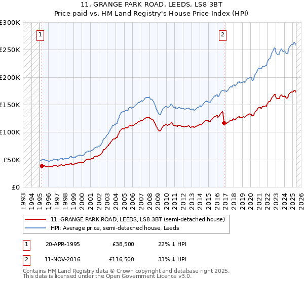 11, GRANGE PARK ROAD, LEEDS, LS8 3BT: Price paid vs HM Land Registry's House Price Index