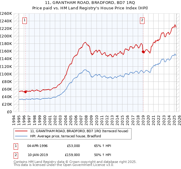 11, GRANTHAM ROAD, BRADFORD, BD7 1RQ: Price paid vs HM Land Registry's House Price Index