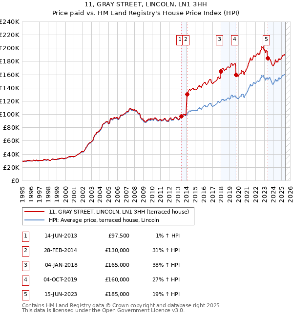 11, GRAY STREET, LINCOLN, LN1 3HH: Price paid vs HM Land Registry's House Price Index