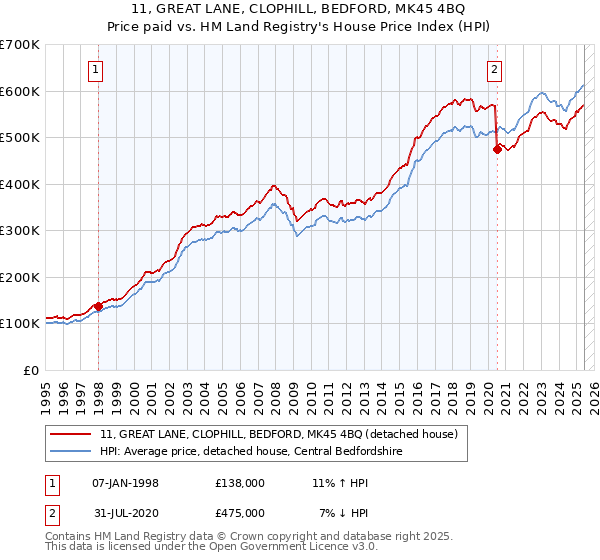 11, GREAT LANE, CLOPHILL, BEDFORD, MK45 4BQ: Price paid vs HM Land Registry's House Price Index