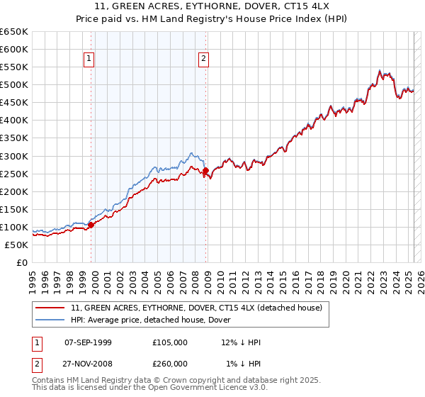 11, GREEN ACRES, EYTHORNE, DOVER, CT15 4LX: Price paid vs HM Land Registry's House Price Index