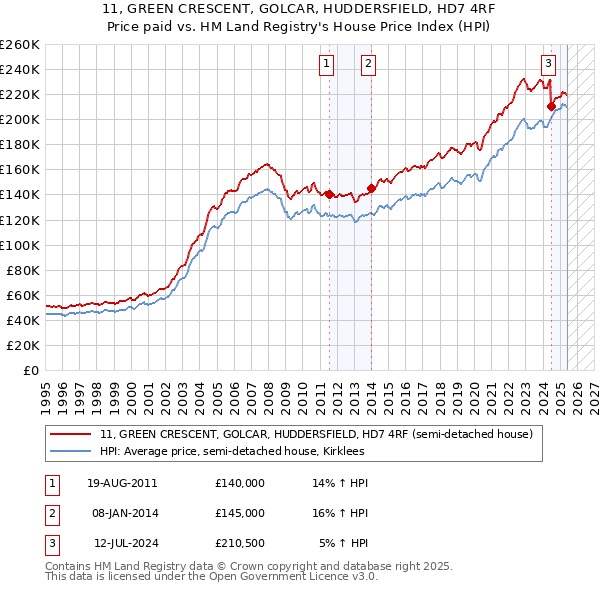 11, GREEN CRESCENT, GOLCAR, HUDDERSFIELD, HD7 4RF: Price paid vs HM Land Registry's House Price Index