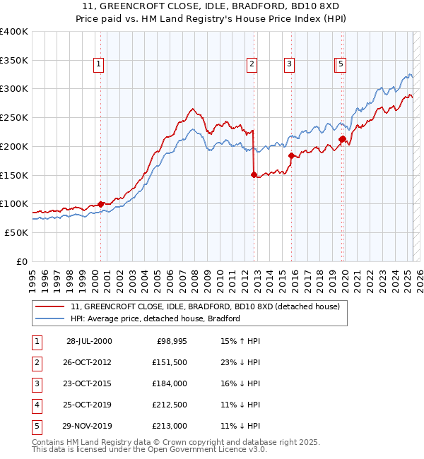 11, GREENCROFT CLOSE, IDLE, BRADFORD, BD10 8XD: Price paid vs HM Land Registry's House Price Index
