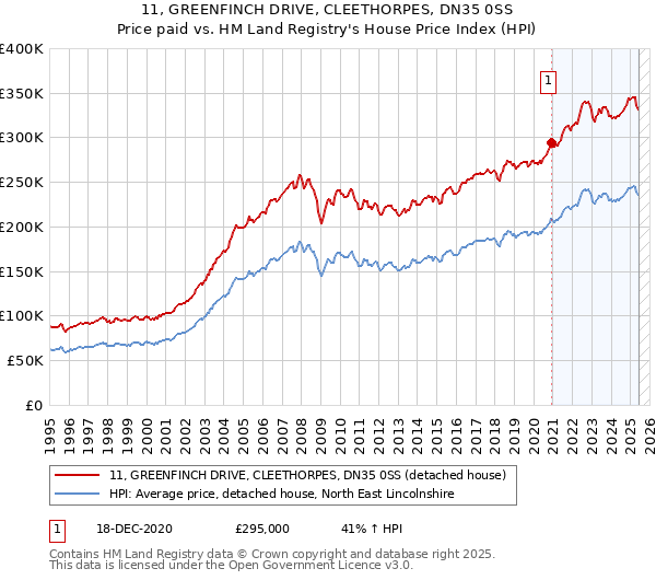 11, GREENFINCH DRIVE, CLEETHORPES, DN35 0SS: Price paid vs HM Land Registry's House Price Index