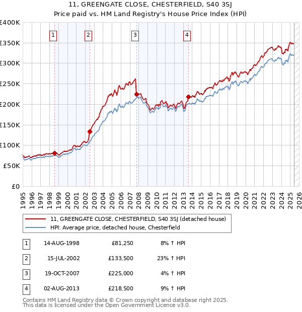 11, GREENGATE CLOSE, CHESTERFIELD, S40 3SJ: Price paid vs HM Land Registry's House Price Index