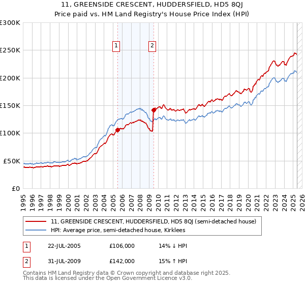 11, GREENSIDE CRESCENT, HUDDERSFIELD, HD5 8QJ: Price paid vs HM Land Registry's House Price Index