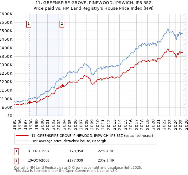 11, GREENSPIRE GROVE, PINEWOOD, IPSWICH, IP8 3SZ: Price paid vs HM Land Registry's House Price Index