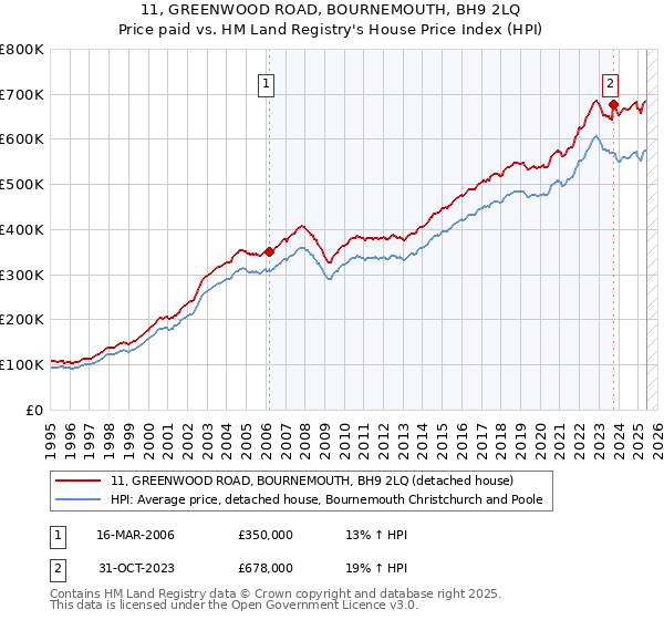 11, GREENWOOD ROAD, BOURNEMOUTH, BH9 2LQ: Price paid vs HM Land Registry's House Price Index