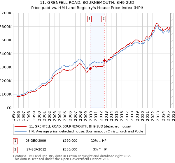 11, GRENFELL ROAD, BOURNEMOUTH, BH9 2UD: Price paid vs HM Land Registry's House Price Index
