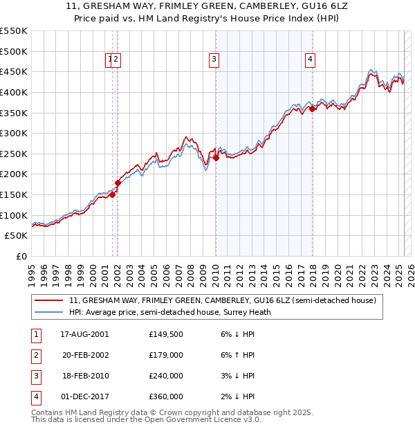 11, GRESHAM WAY, FRIMLEY GREEN, CAMBERLEY, GU16 6LZ: Price paid vs HM Land Registry's House Price Index
