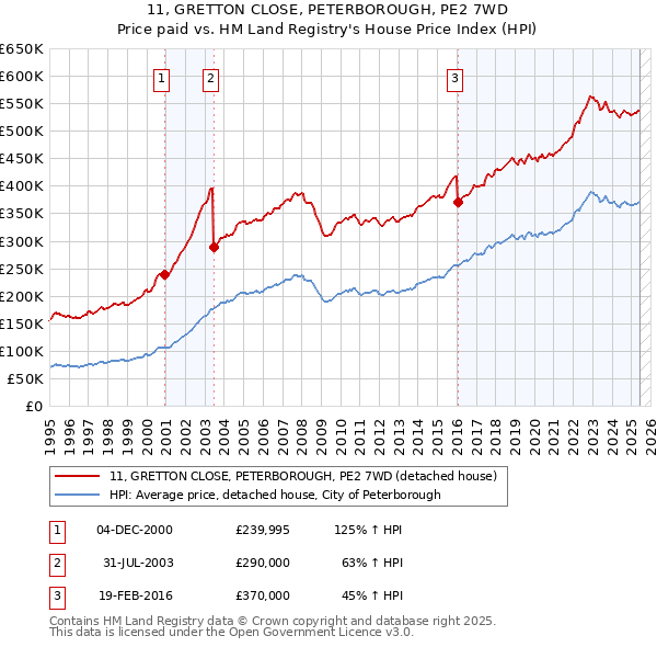 11, GRETTON CLOSE, PETERBOROUGH, PE2 7WD: Price paid vs HM Land Registry's House Price Index