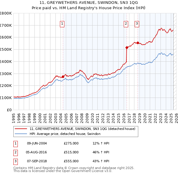 11, GREYWETHERS AVENUE, SWINDON, SN3 1QG: Price paid vs HM Land Registry's House Price Index