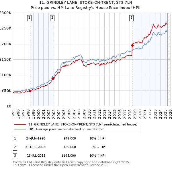 11, GRINDLEY LANE, STOKE-ON-TRENT, ST3 7LN: Price paid vs HM Land Registry's House Price Index