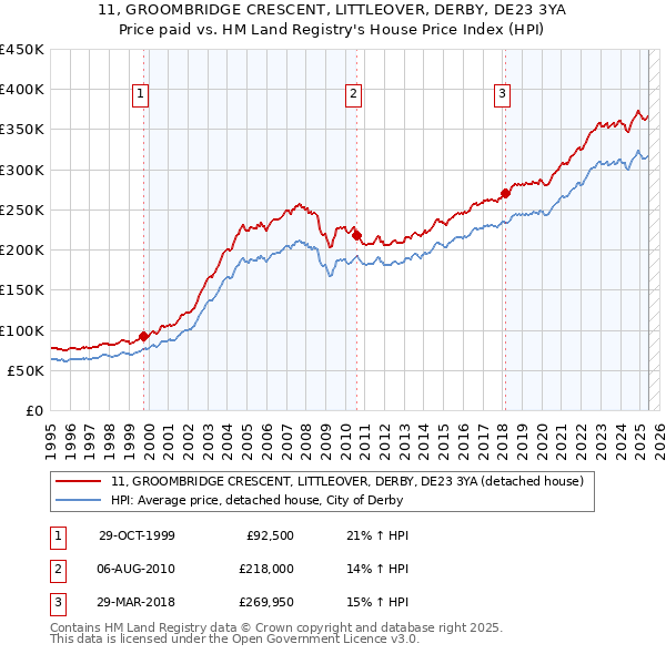 11, GROOMBRIDGE CRESCENT, LITTLEOVER, DERBY, DE23 3YA: Price paid vs HM Land Registry's House Price Index
