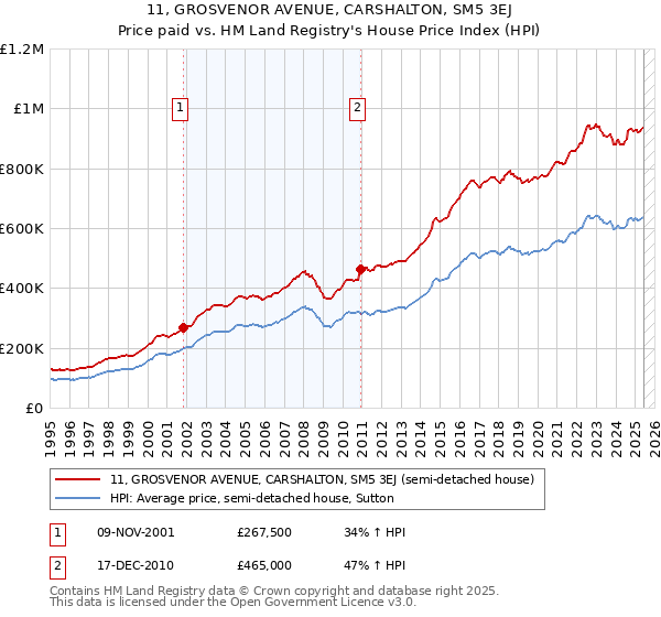 11, GROSVENOR AVENUE, CARSHALTON, SM5 3EJ: Price paid vs HM Land Registry's House Price Index