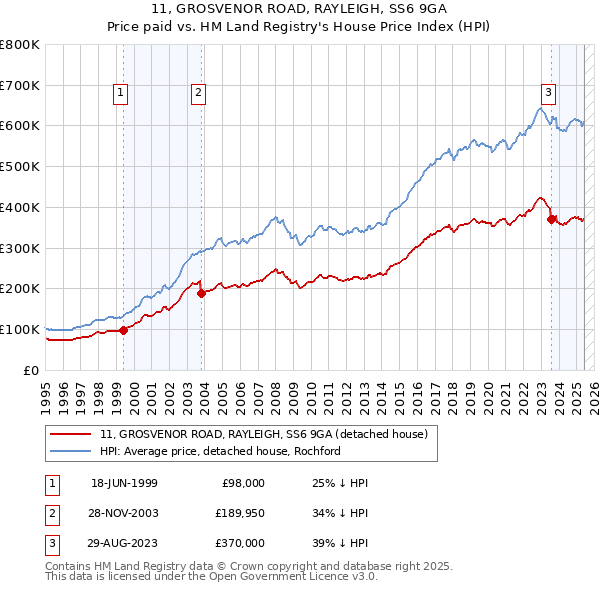 11, GROSVENOR ROAD, RAYLEIGH, SS6 9GA: Price paid vs HM Land Registry's House Price Index