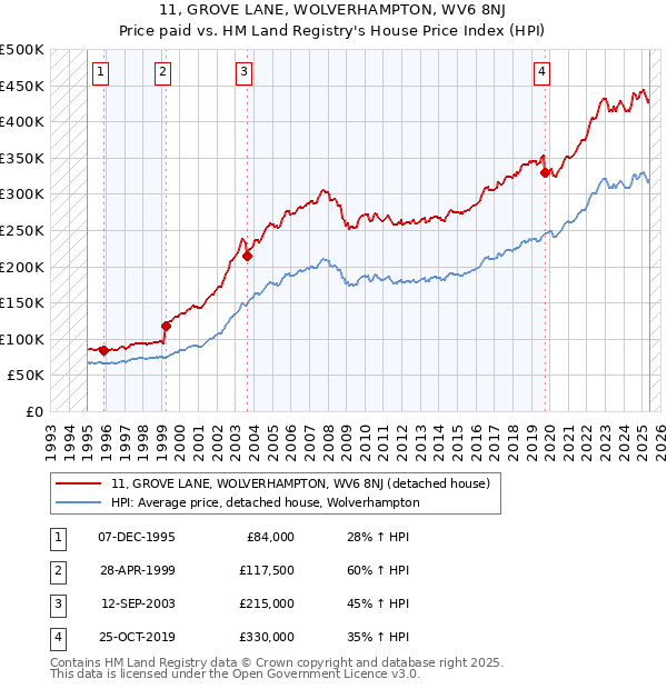 11, GROVE LANE, WOLVERHAMPTON, WV6 8NJ: Price paid vs HM Land Registry's House Price Index